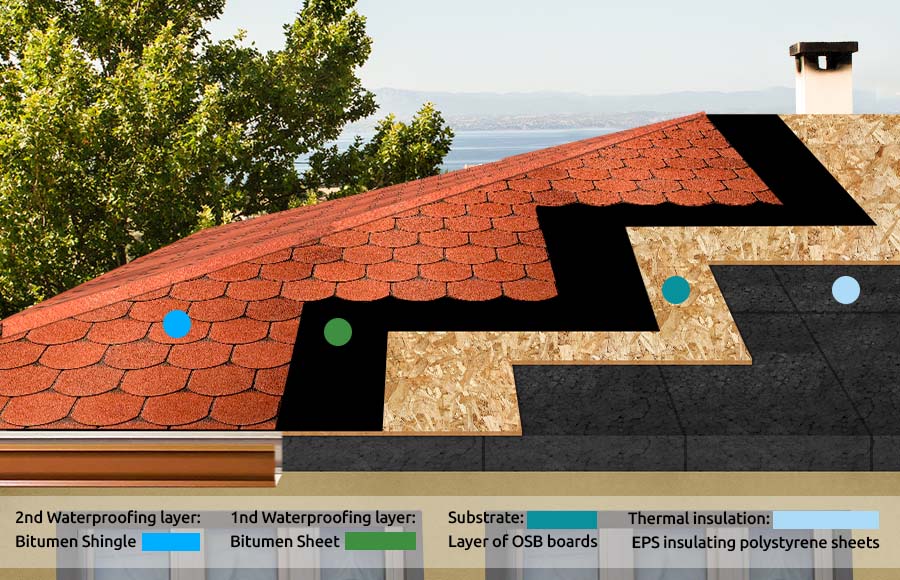 Bitumen roofing tiles