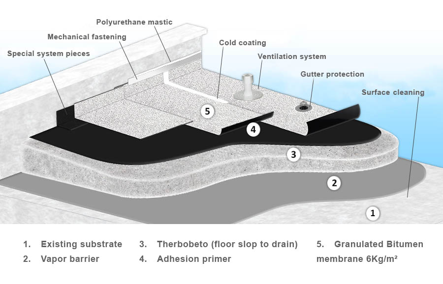 slopes and waterproofing