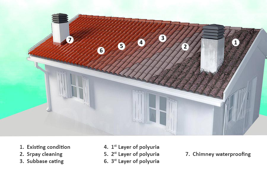 Tile roof insulation , how to