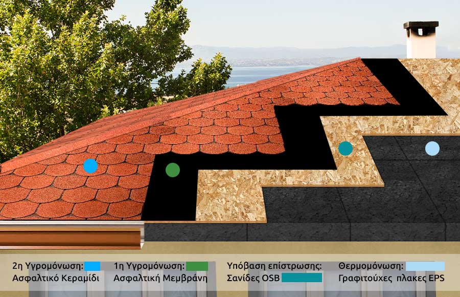 Υγρομόνωση & Θερμομόνωση σκεπής με ασφαλτικό κεραμίδι