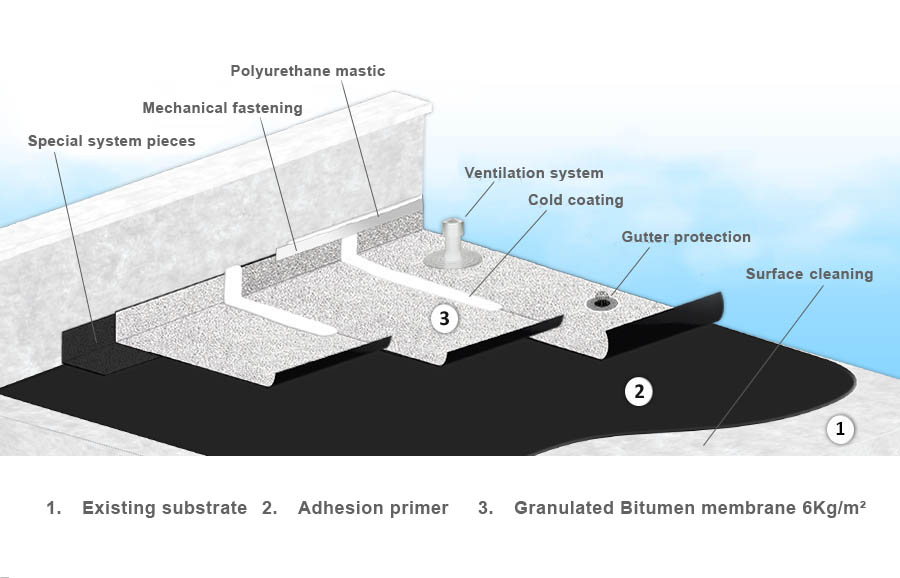 waterproofing with membranes